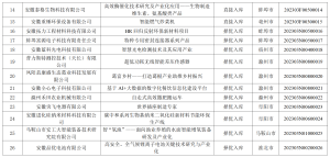 关于颁布2023年度安徽省科技成就转化疏导基金项目库第一批入库项主张通知