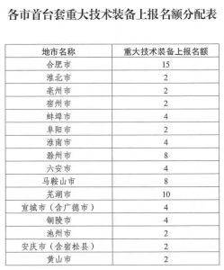 2_1202304040927411-249x300 安徽省经济和信息化厅关于发展2023年度第二批首台套沉大技术设备申报评定工作的通知