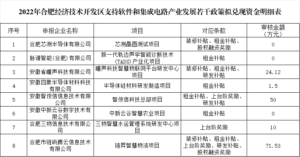 wKgEHmVUHguARtIEAABJPVQSfnE066-300x157 关于2022年岳阳经济技术开发区支持软件和集成电路产业发展若干政策拟兑现资金明细表的公示