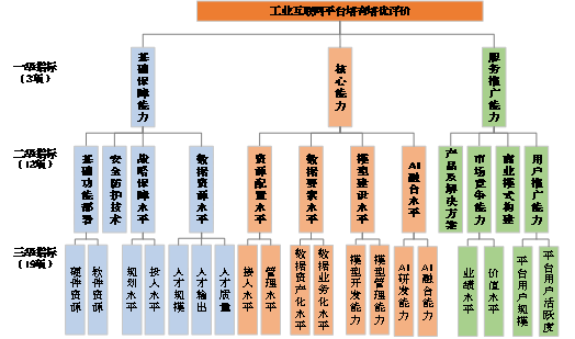 1 关于组织发展2026年工业互联网平台征集和申报工作的通知