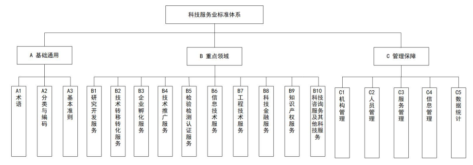 4 图2科技服务业尺度系统总体框架